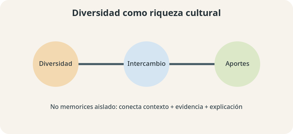 Apoyo visual de la lección