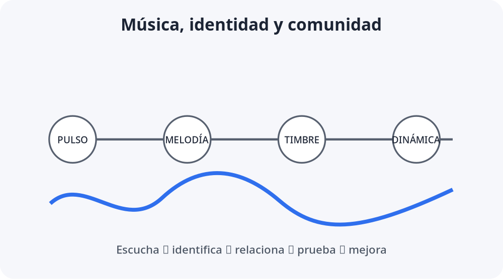 Apoyo visual de la lección