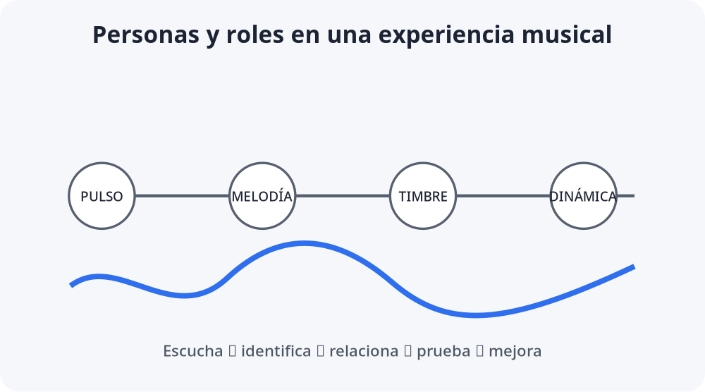 Apoyo visual de la lección