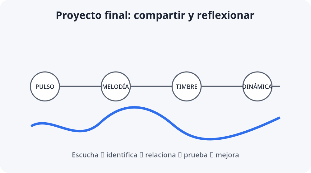 Apoyo visual de la lección