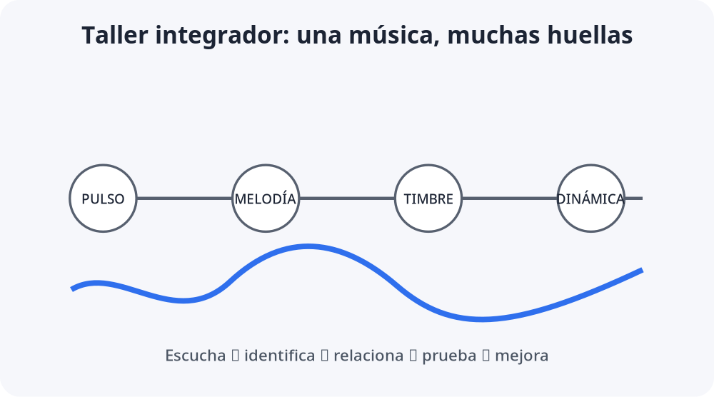 Apoyo visual de la lección