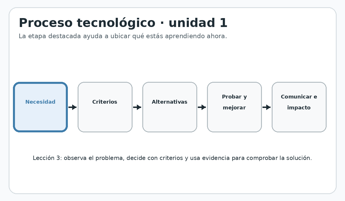 Apoyo visual de la lección