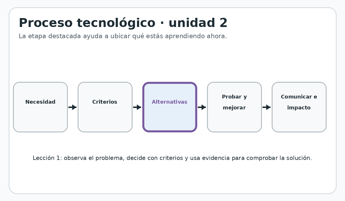 Apoyo visual de la lección