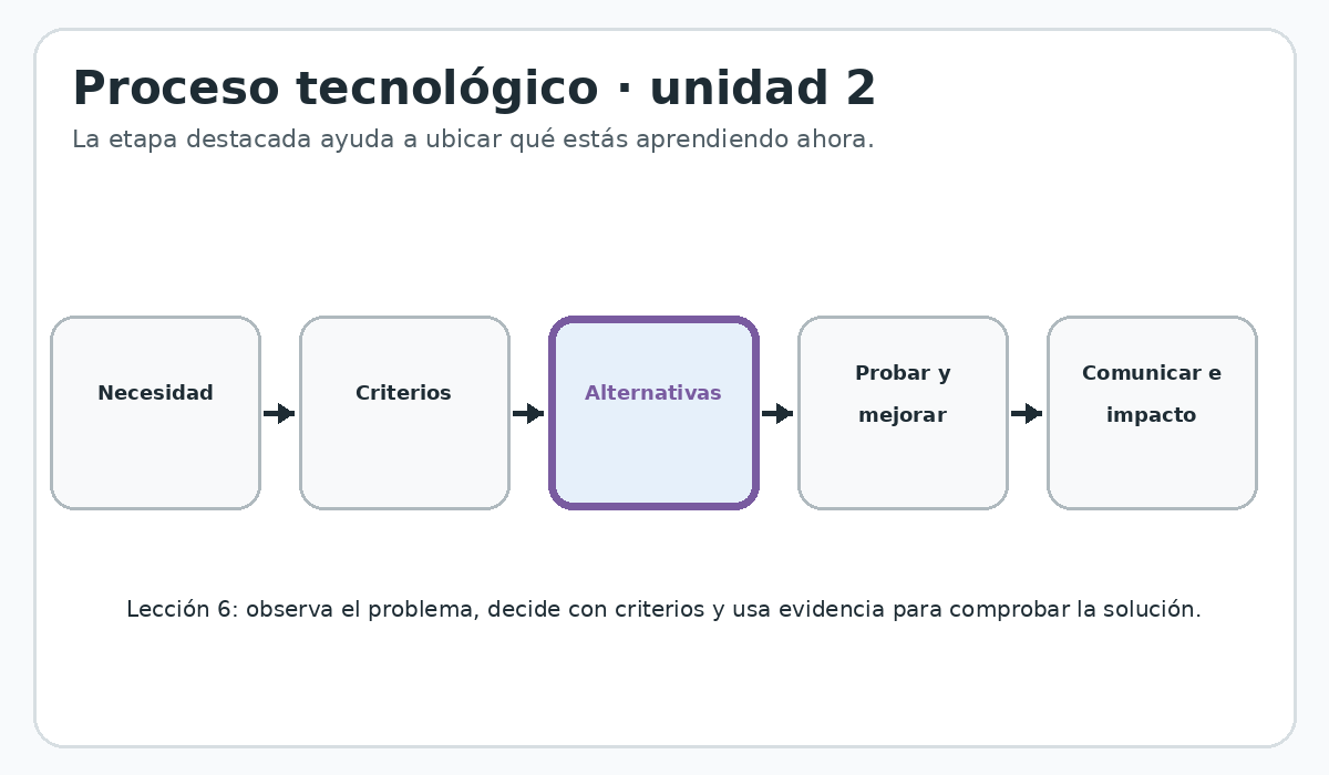 Apoyo visual de la lección