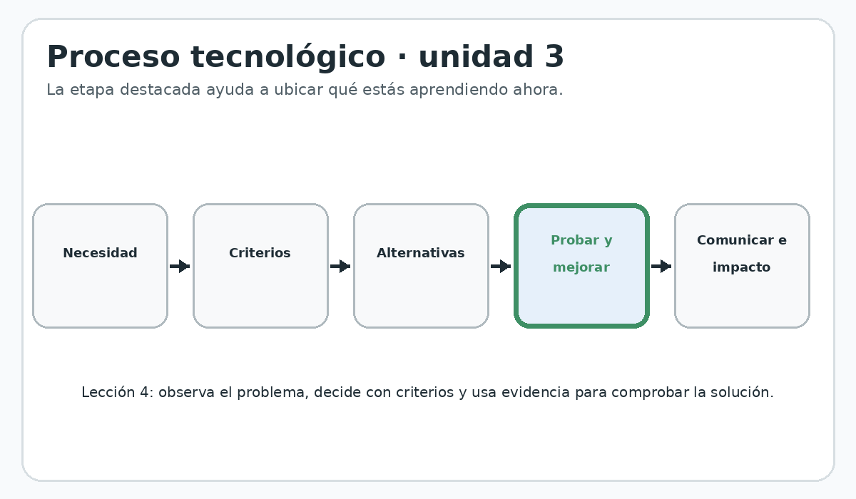Apoyo visual de la lección