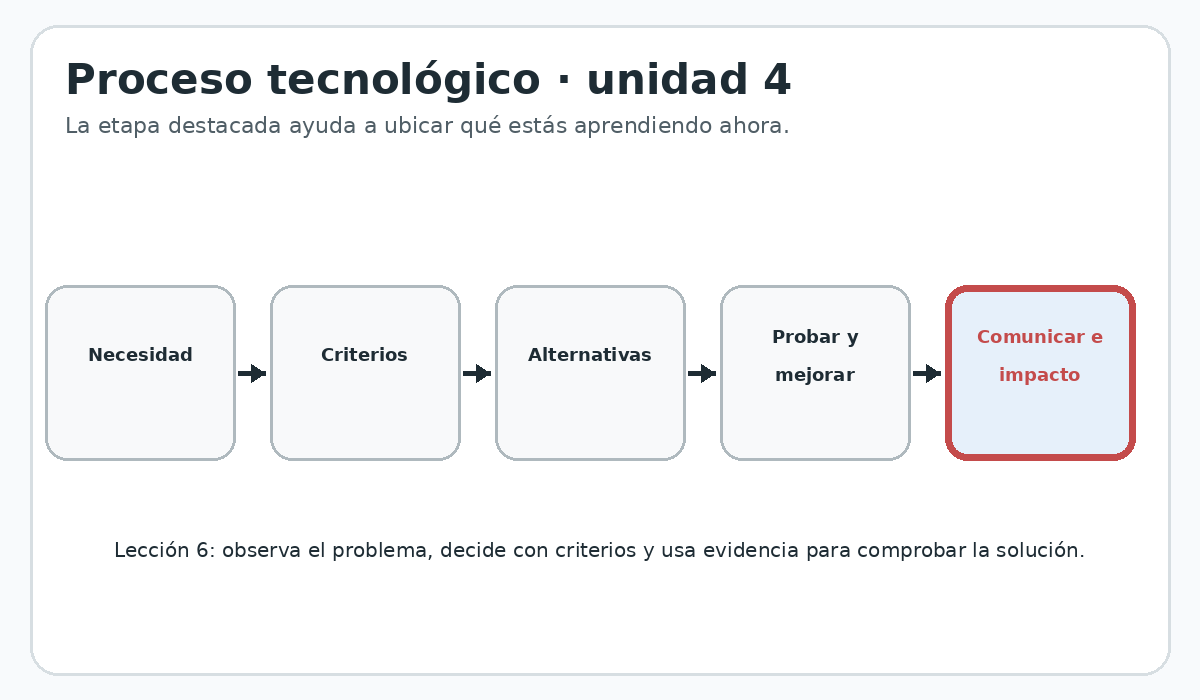 Apoyo visual de la lección