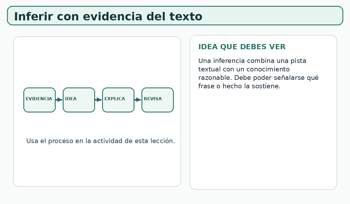 Apoyo visual de la lección
