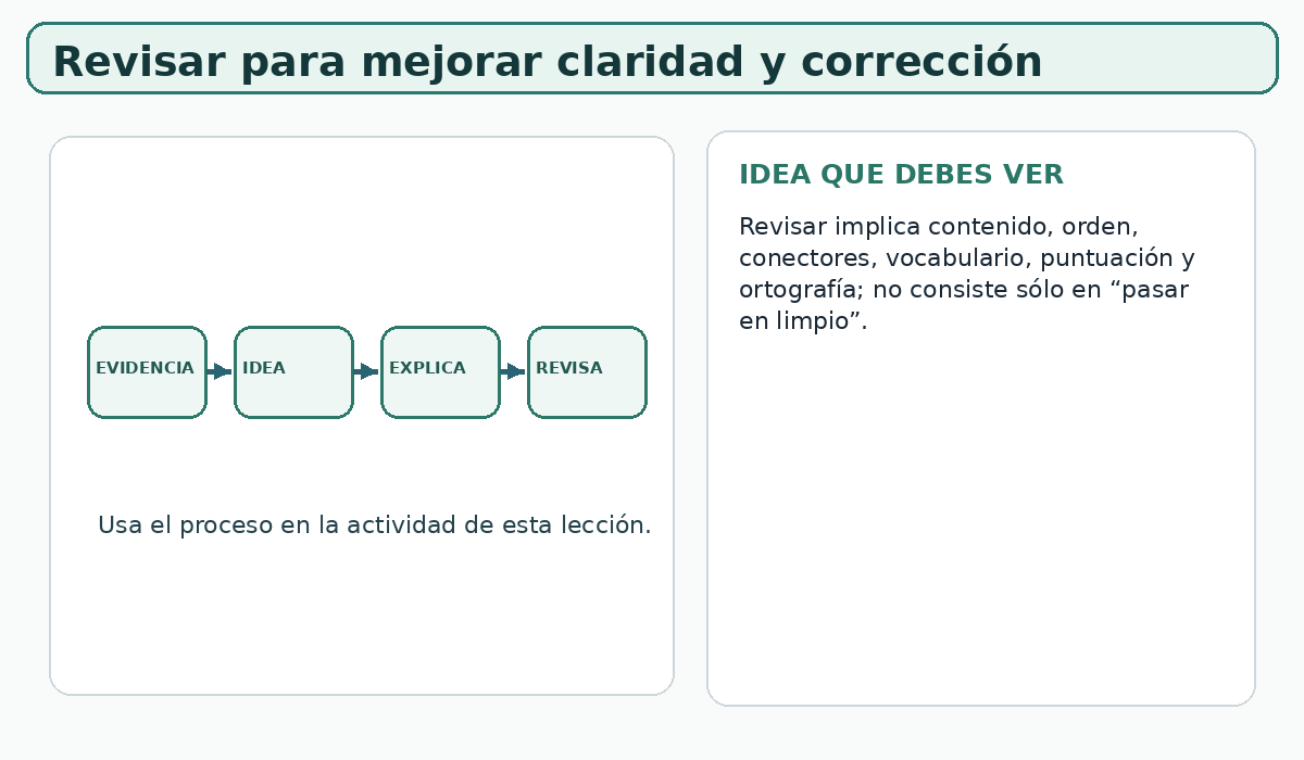 Apoyo visual de la lección