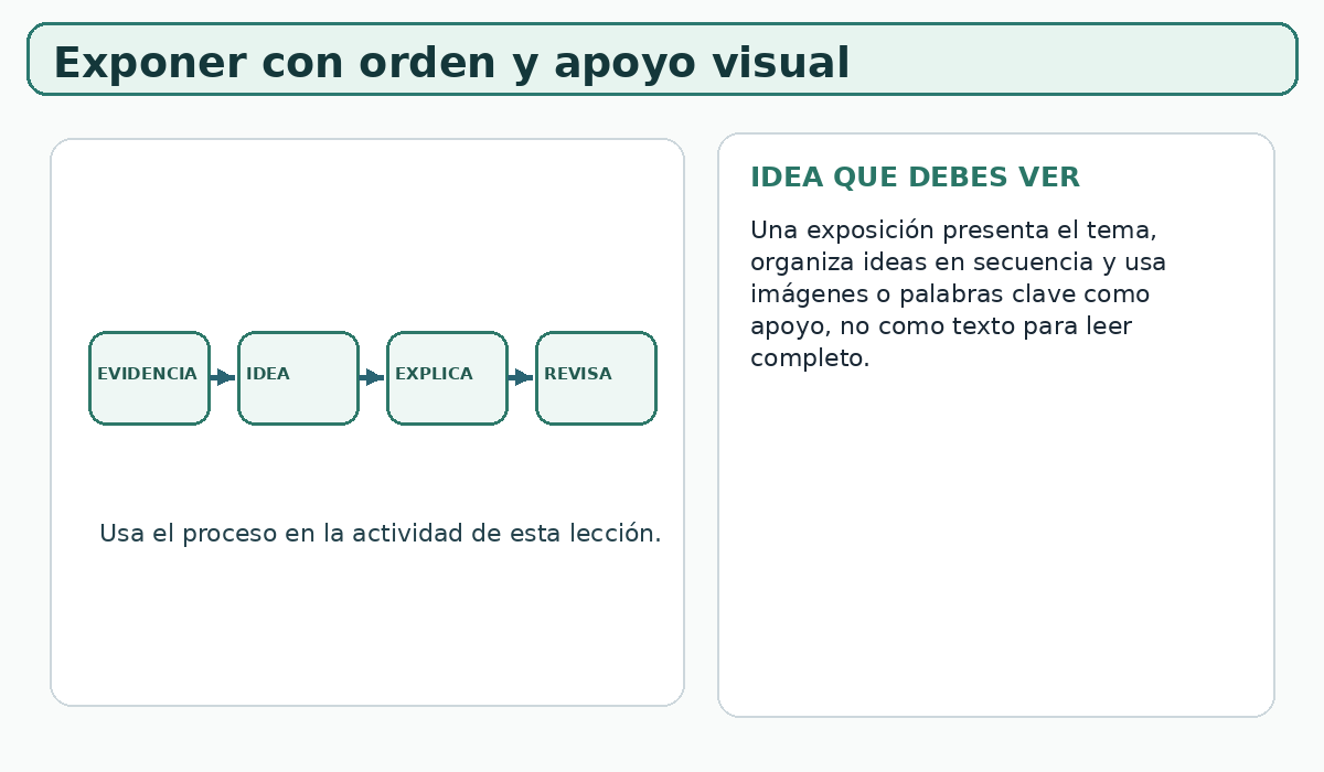 Apoyo visual de la lección