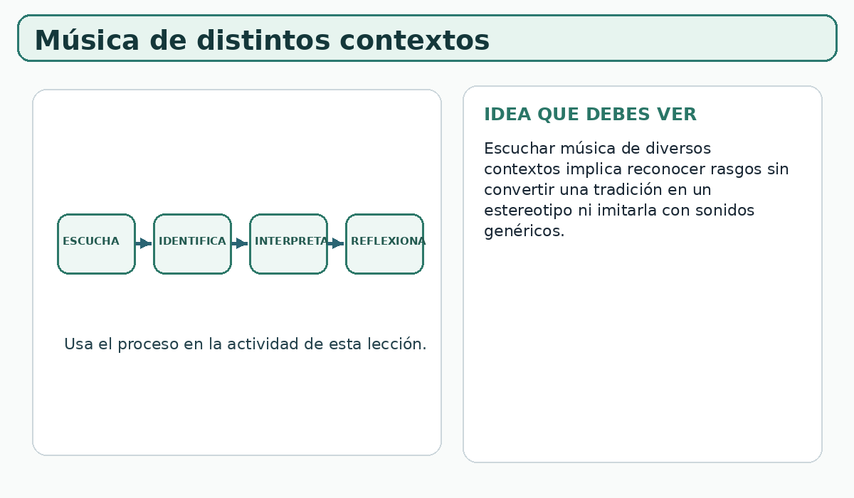 Apoyo visual de la lección