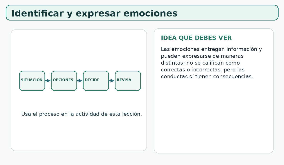 Apoyo visual de la lección