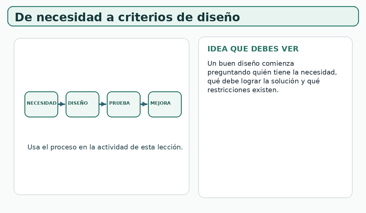 Apoyo visual de la lección