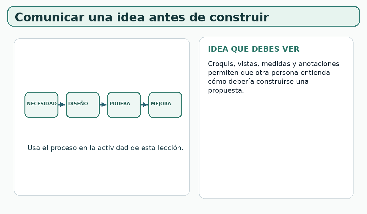 Apoyo visual de la lección