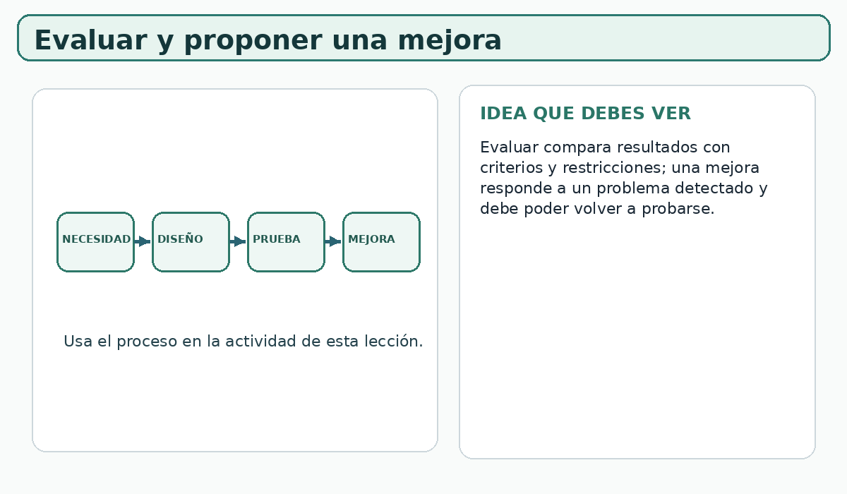 Apoyo visual de la lección