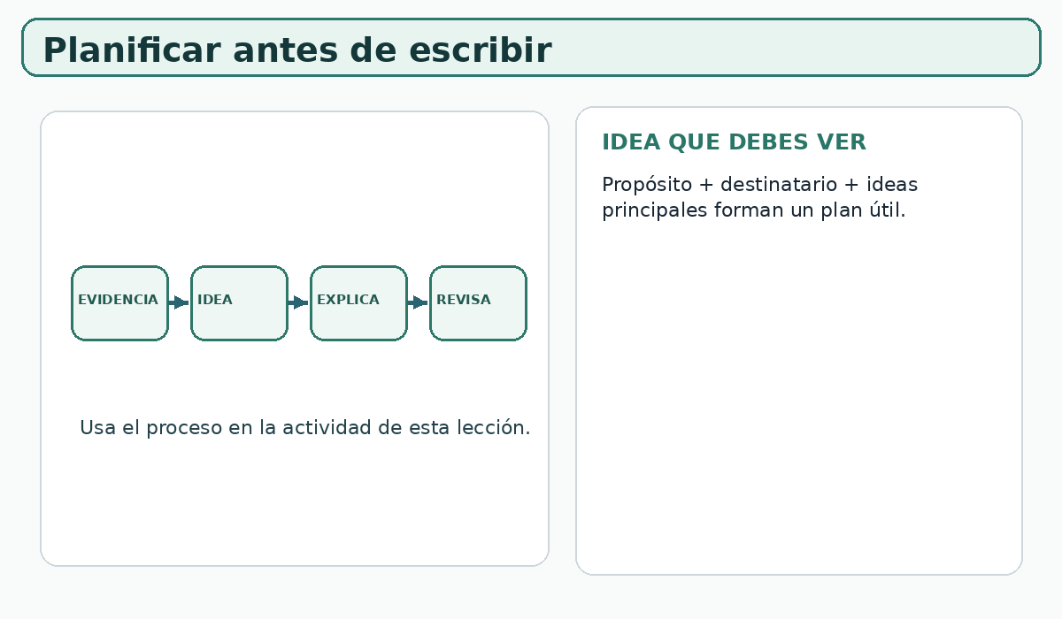 Apoyo visual de la lección