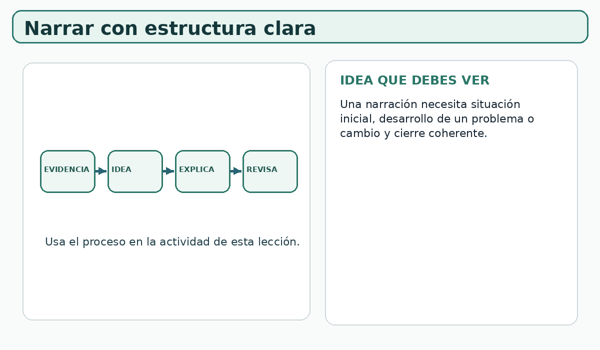 Apoyo visual de la lección