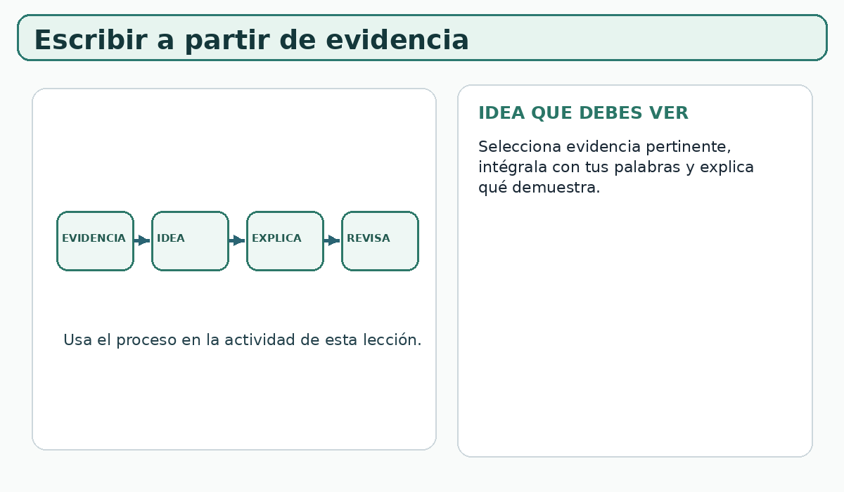 Apoyo visual de la lección