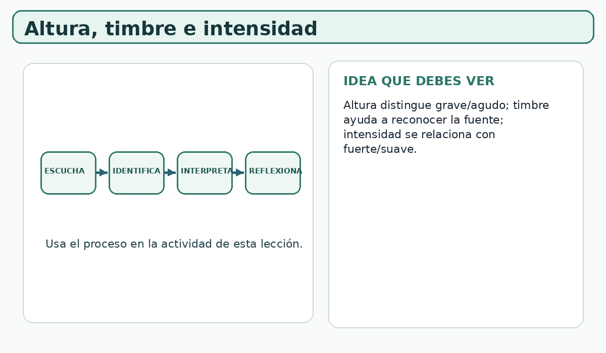 Apoyo visual de la lección