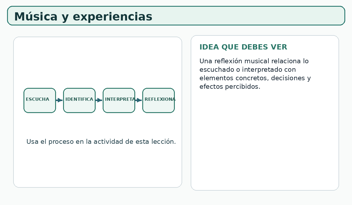 Apoyo visual de la lección