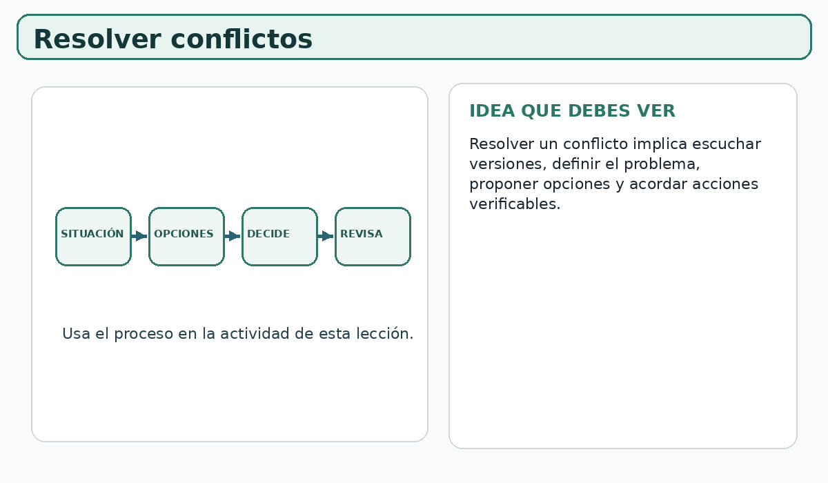 Apoyo visual de la lección
