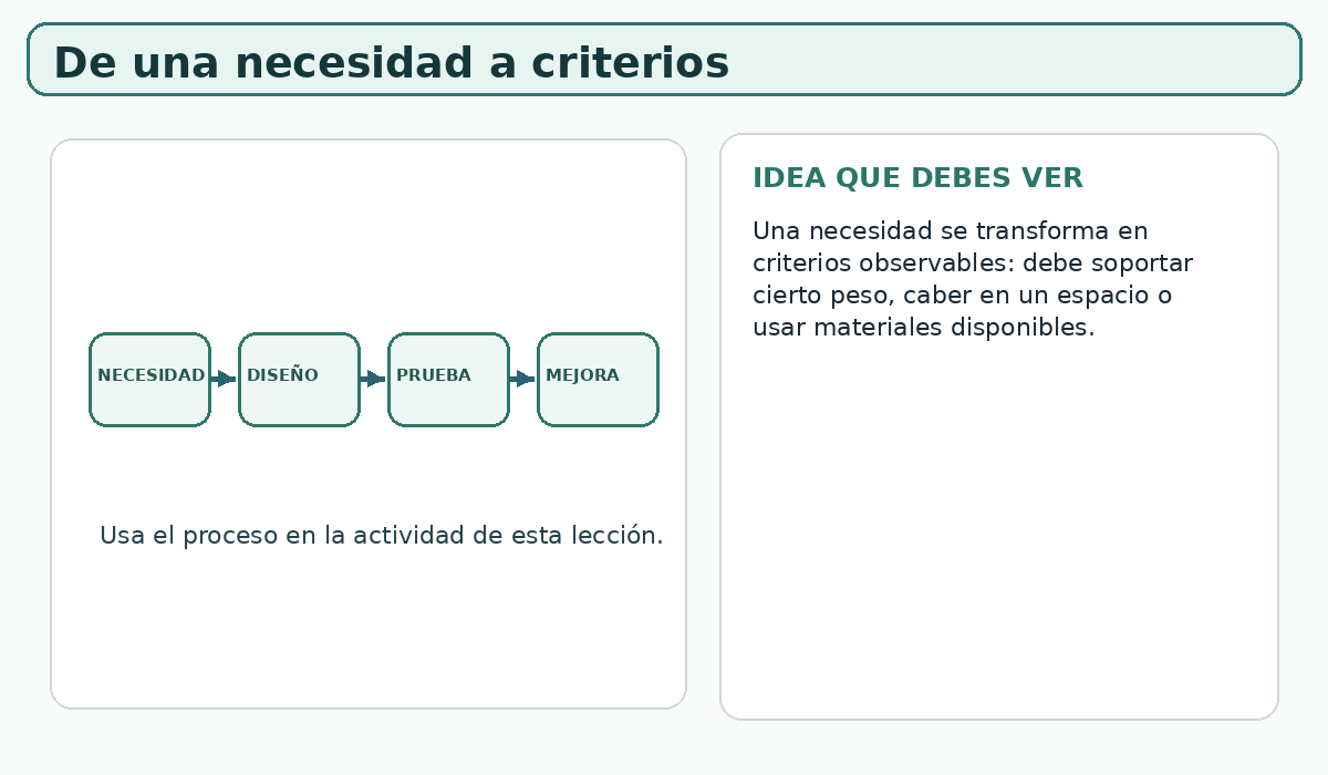 Apoyo visual de la lección